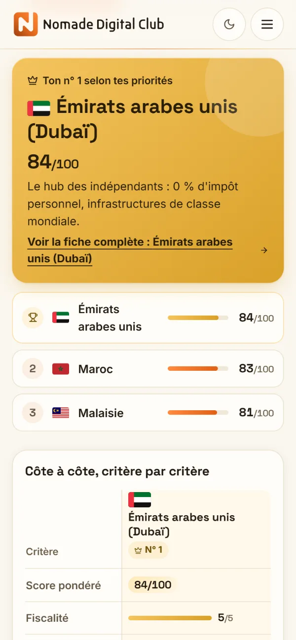 Le comparateur de pays sur téléphone : le pays classé premier, puis le classement des pays choisis.